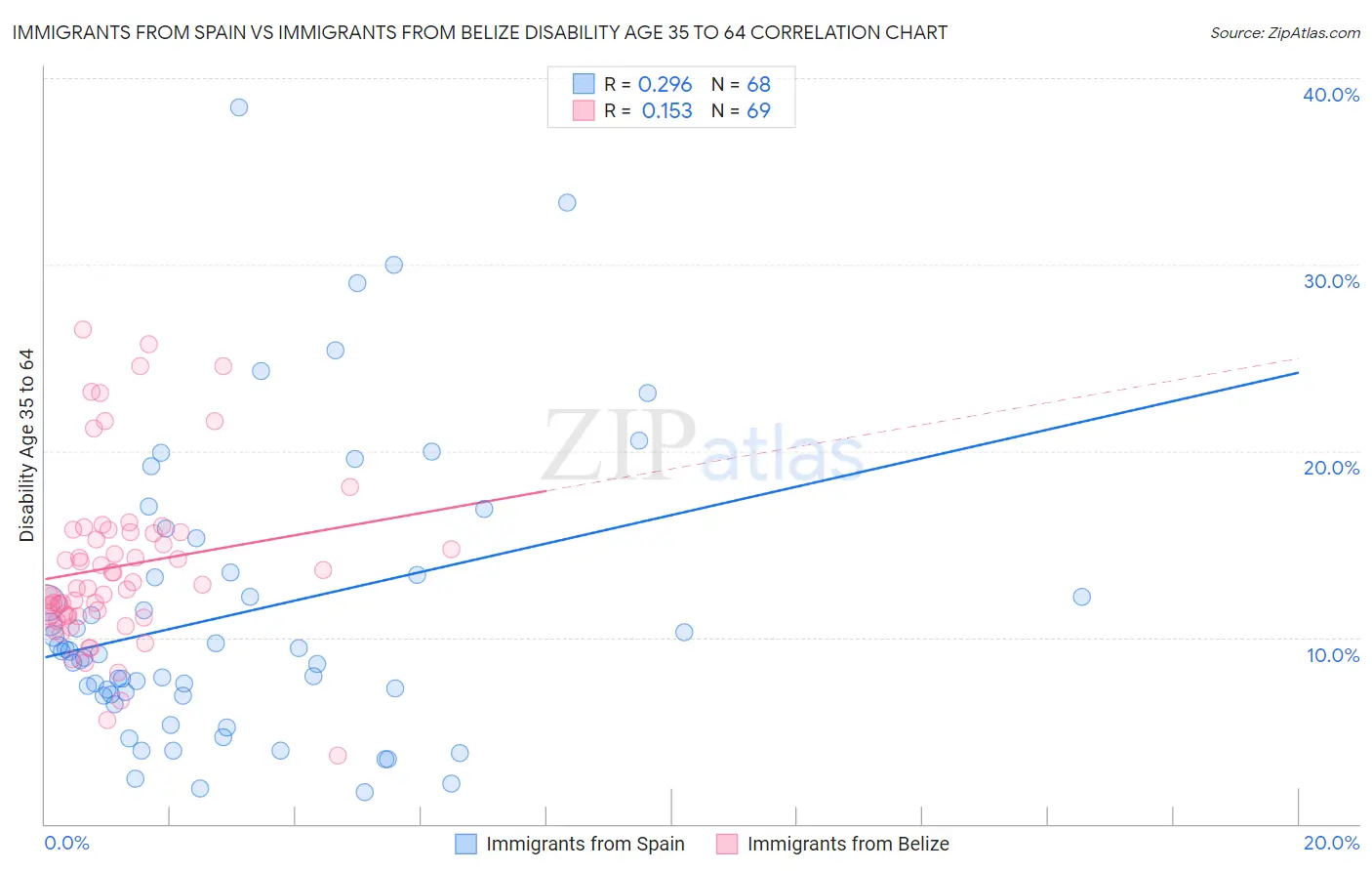 Immigrants from Spain vs Immigrants from Belize Disability Age 35 to 64