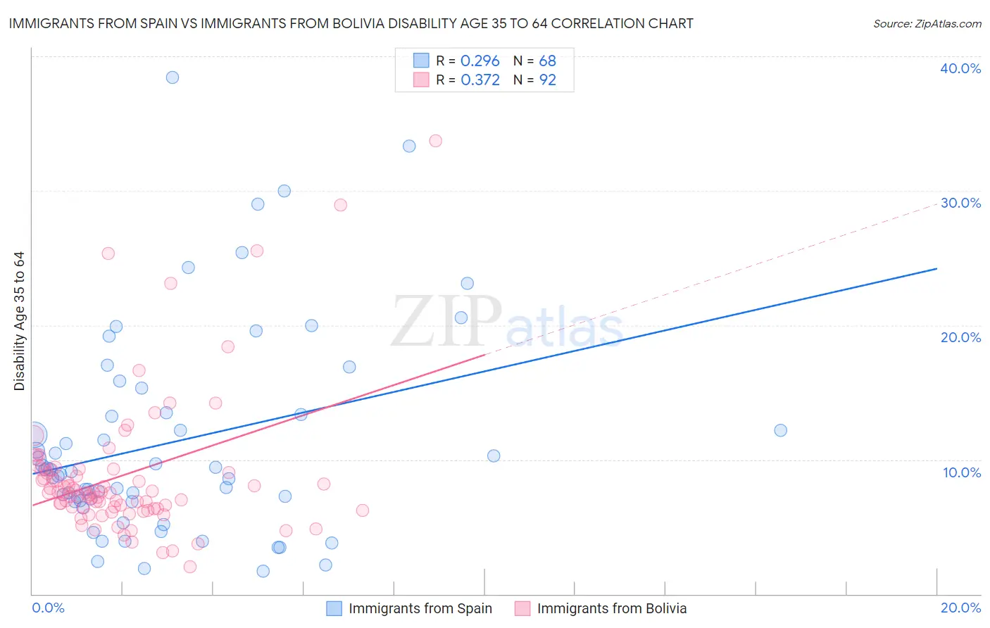Immigrants from Spain vs Immigrants from Bolivia Disability Age 35 to 64