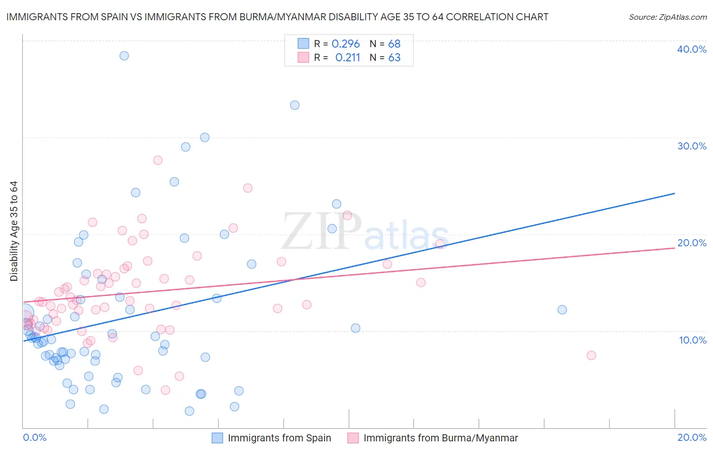 Immigrants from Spain vs Immigrants from Burma/Myanmar Disability Age 35 to 64