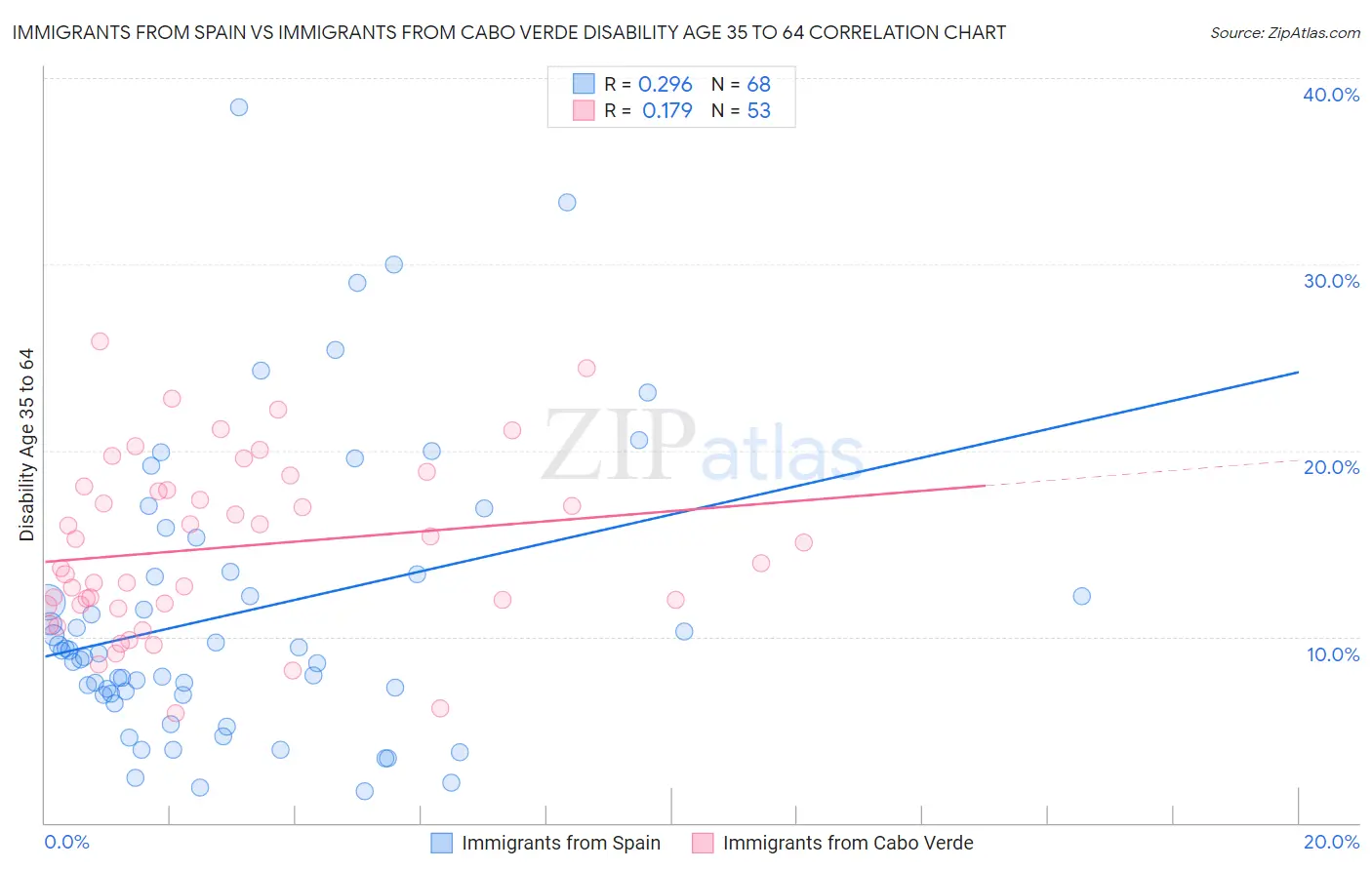 Immigrants from Spain vs Immigrants from Cabo Verde Disability Age 35 to 64