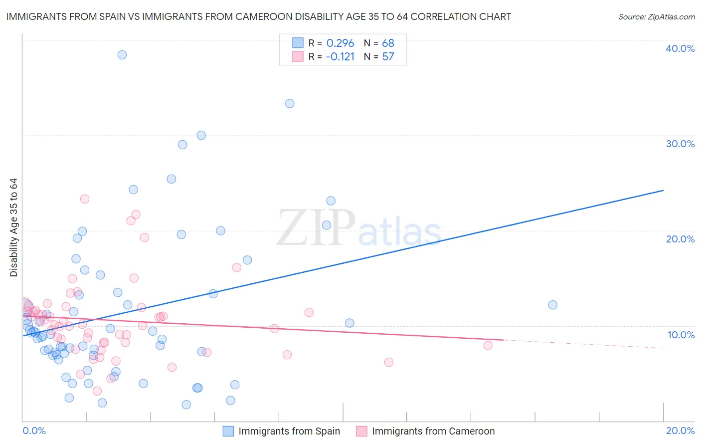 Immigrants from Spain vs Immigrants from Cameroon Disability Age 35 to 64
