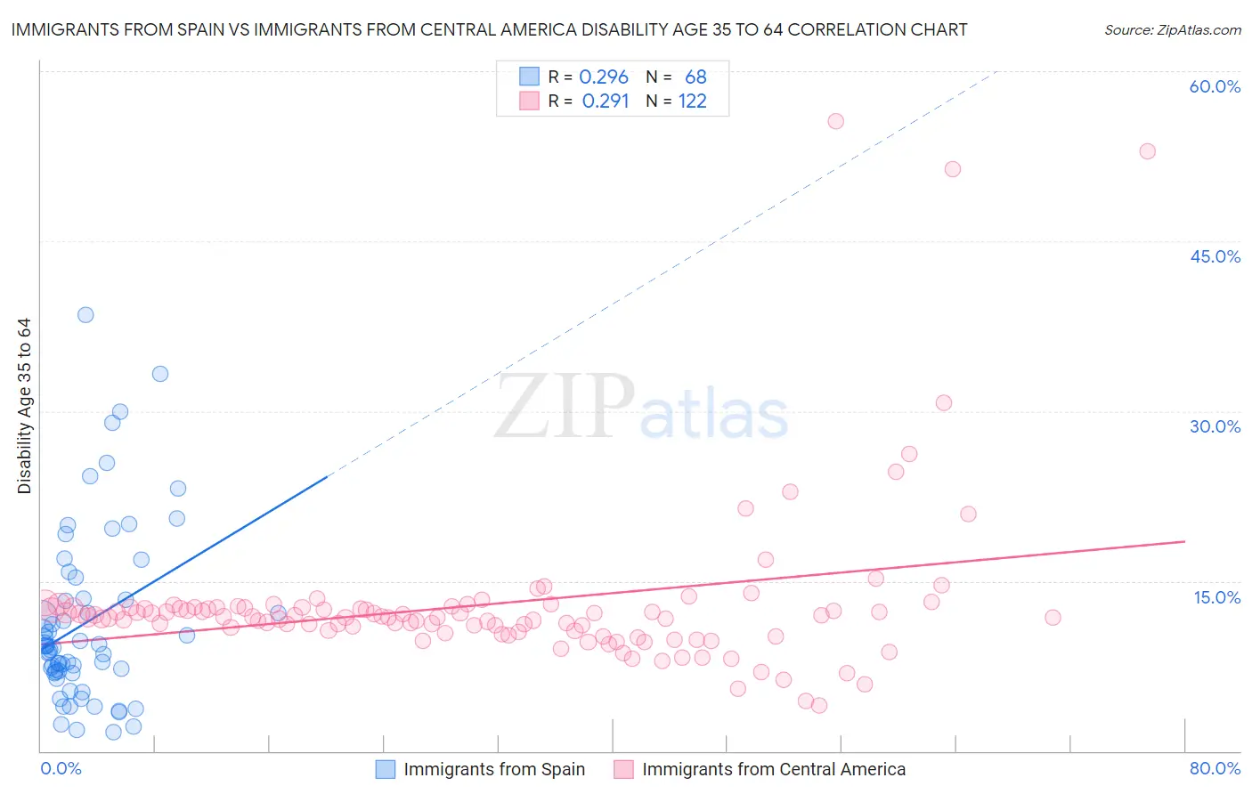 Immigrants from Spain vs Immigrants from Central America Disability Age 35 to 64