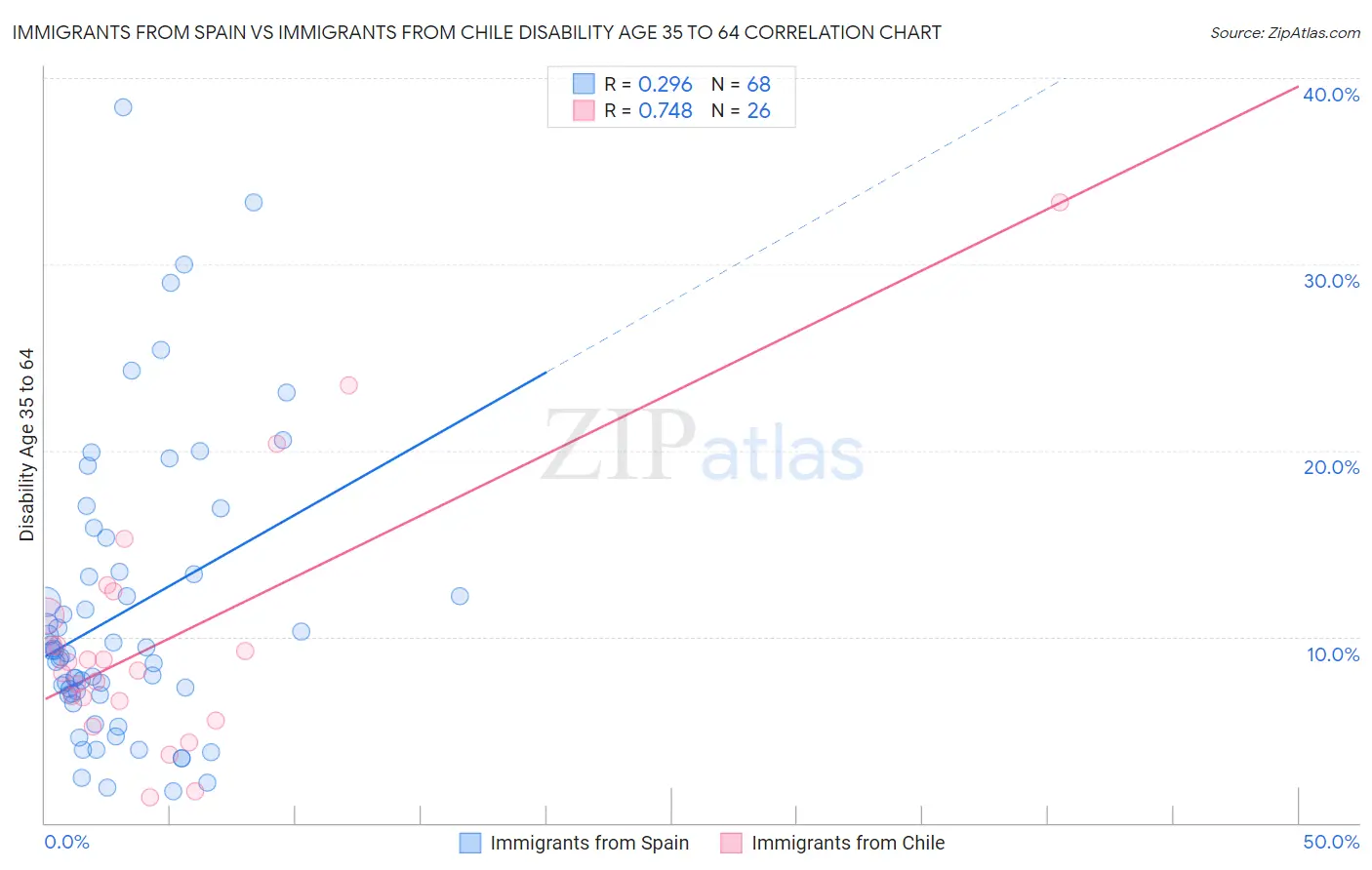 Immigrants from Spain vs Immigrants from Chile Disability Age 35 to 64