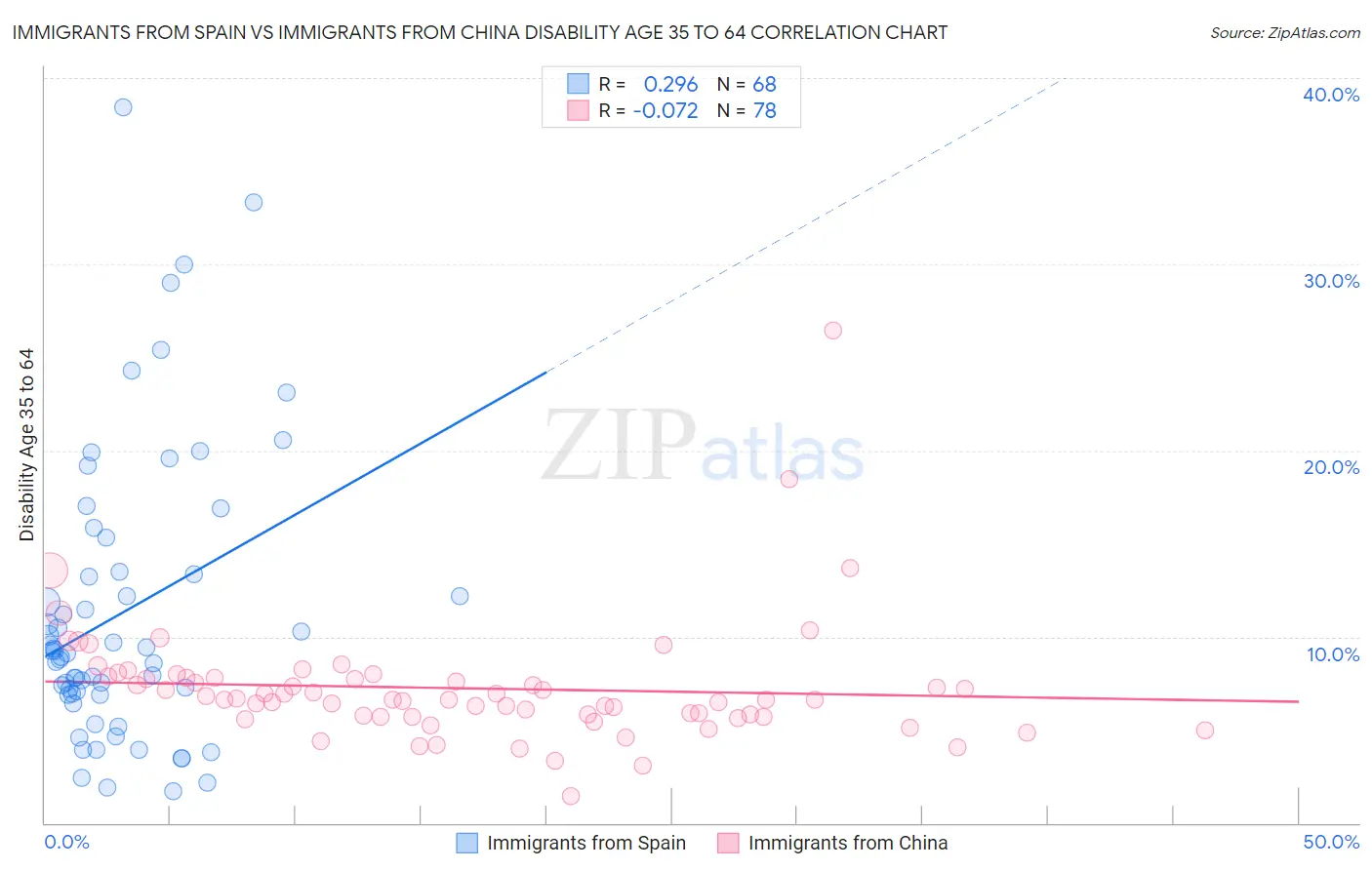 Immigrants from Spain vs Immigrants from China Disability Age 35 to 64