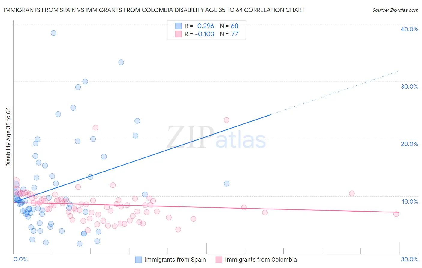 Immigrants from Spain vs Immigrants from Colombia Disability Age 35 to 64