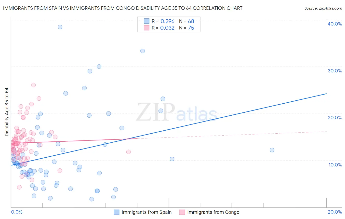 Immigrants from Spain vs Immigrants from Congo Disability Age 35 to 64