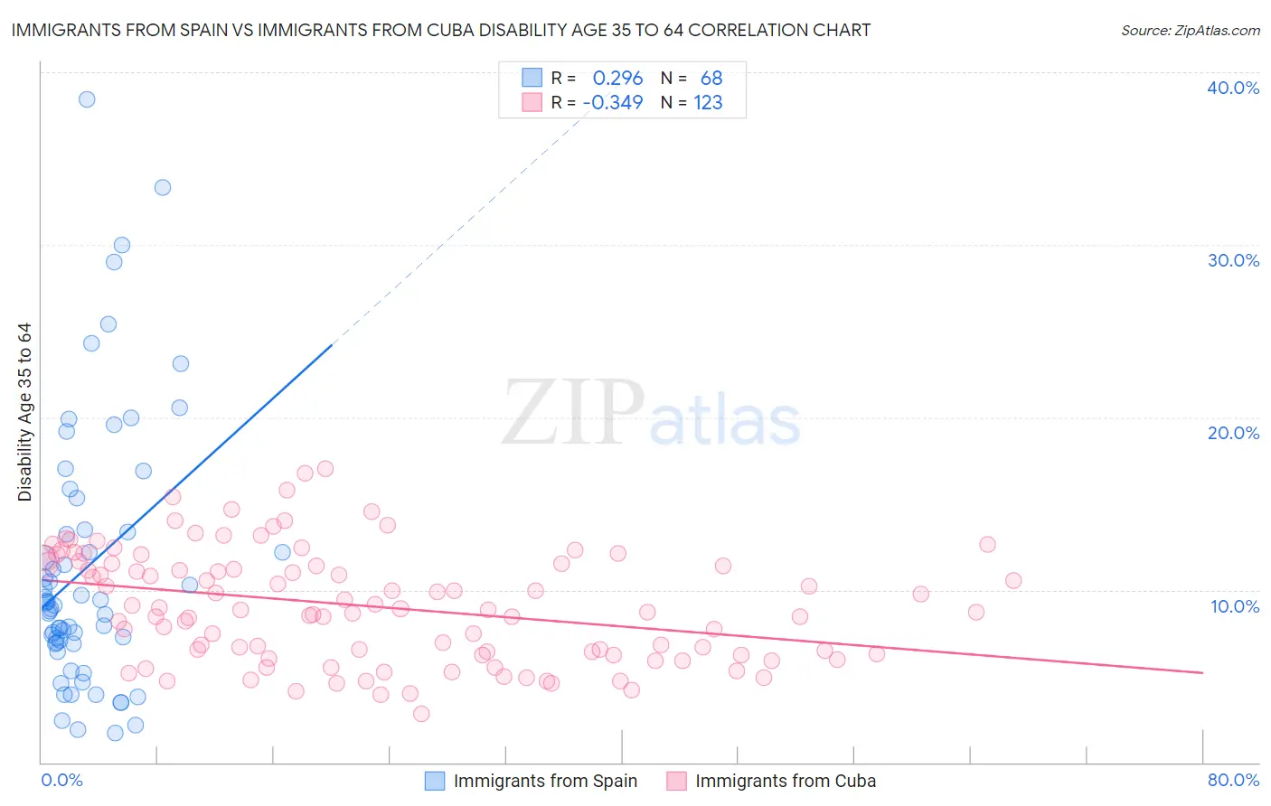 Immigrants from Spain vs Immigrants from Cuba Disability Age 35 to 64