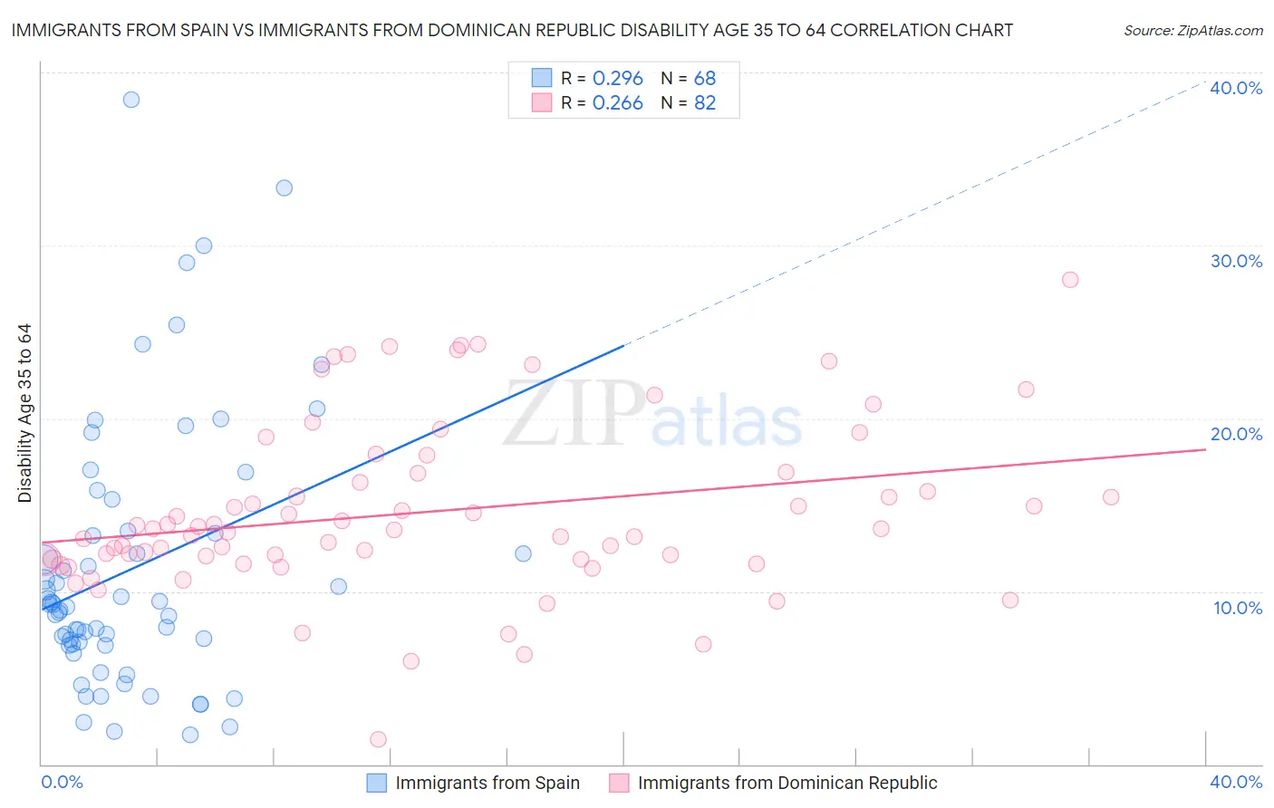 Immigrants from Spain vs Immigrants from Dominican Republic Disability Age 35 to 64