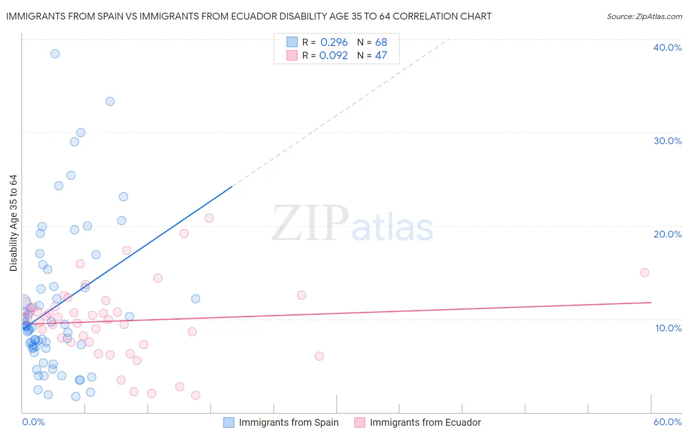 Immigrants from Spain vs Immigrants from Ecuador Disability Age 35 to 64