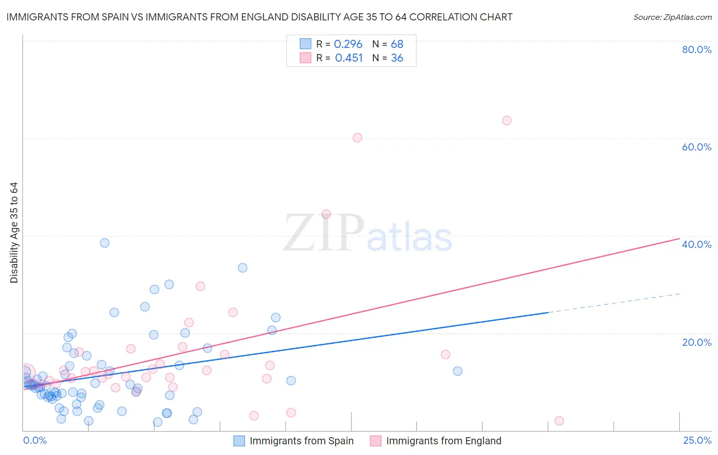 Immigrants from Spain vs Immigrants from England Disability Age 35 to 64