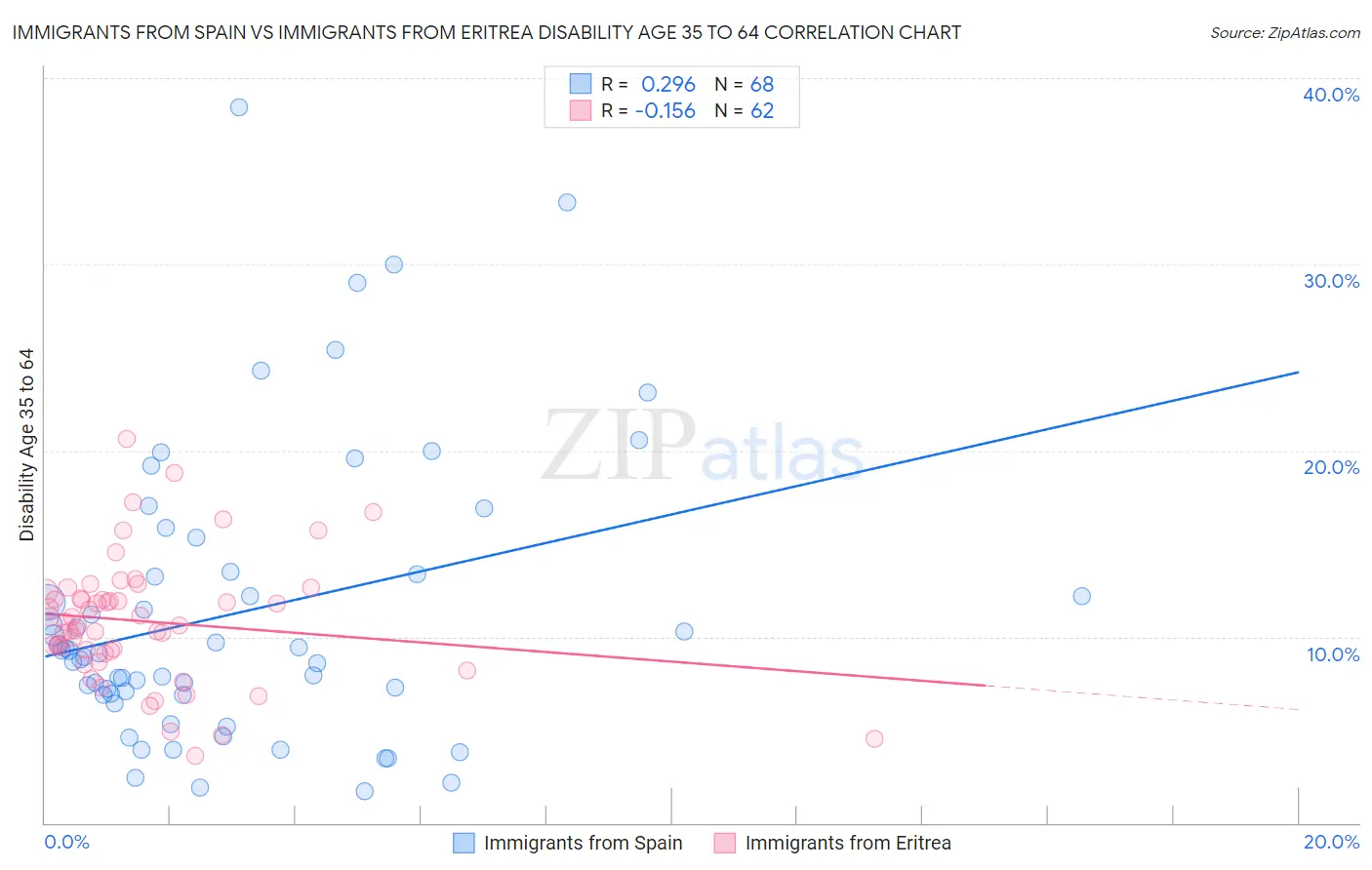 Immigrants from Spain vs Immigrants from Eritrea Disability Age 35 to 64