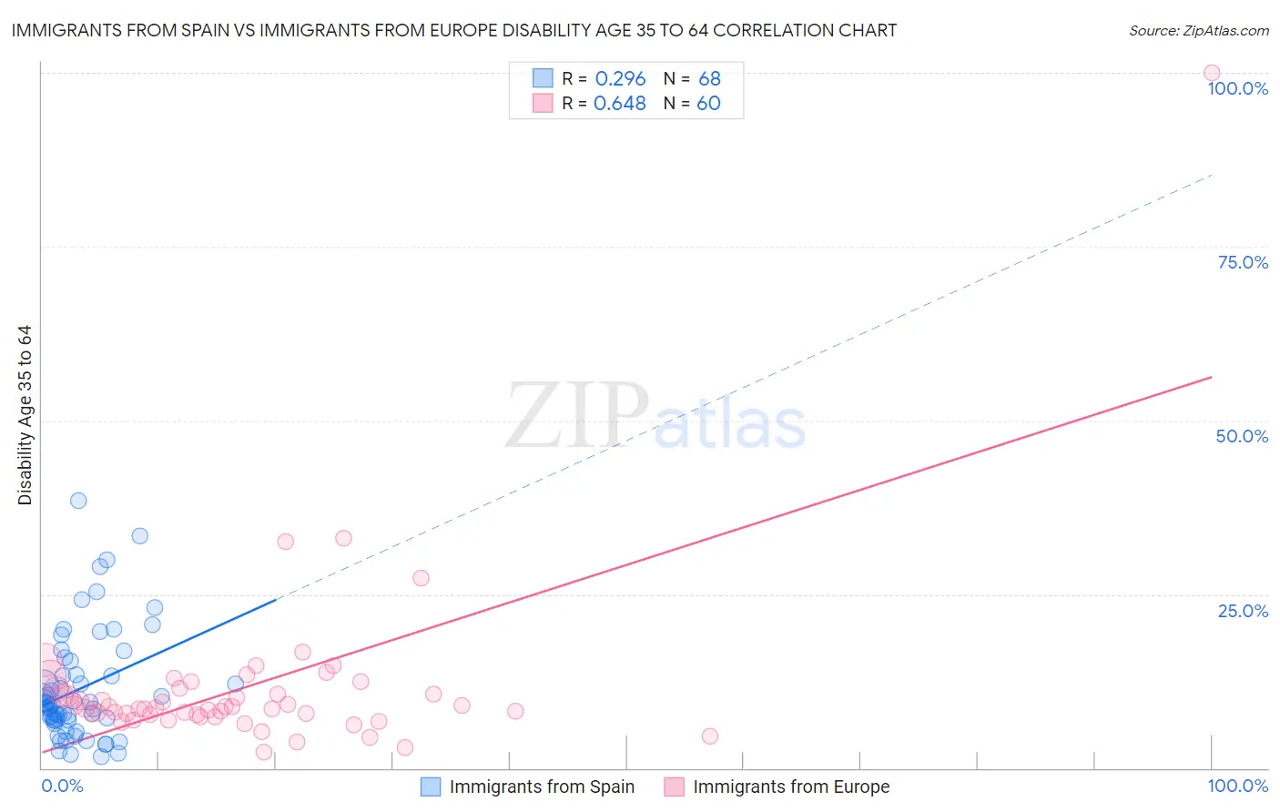 Immigrants from Spain vs Immigrants from Europe Disability Age 35 to 64
