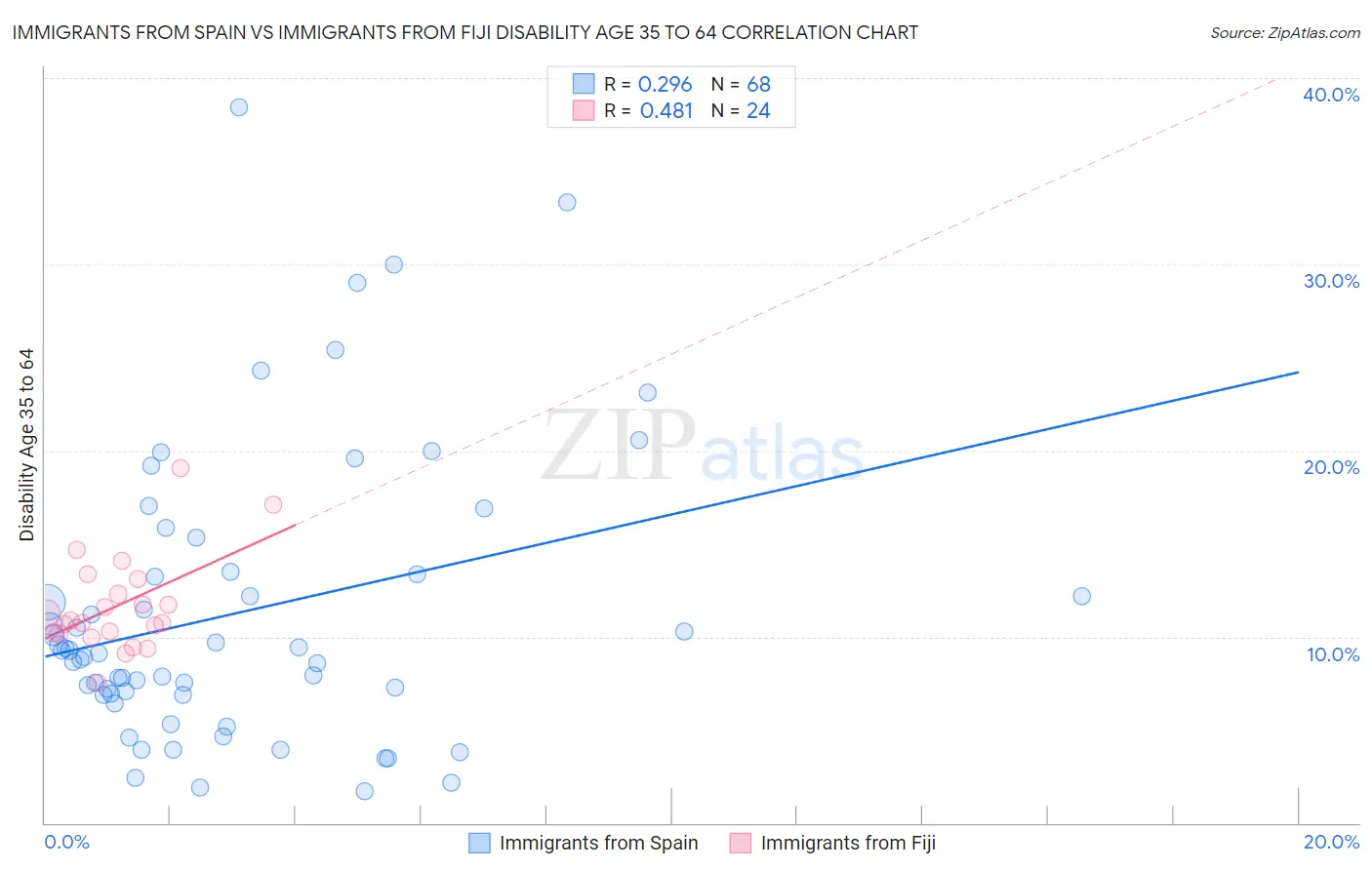 Immigrants from Spain vs Immigrants from Fiji Disability Age 35 to 64