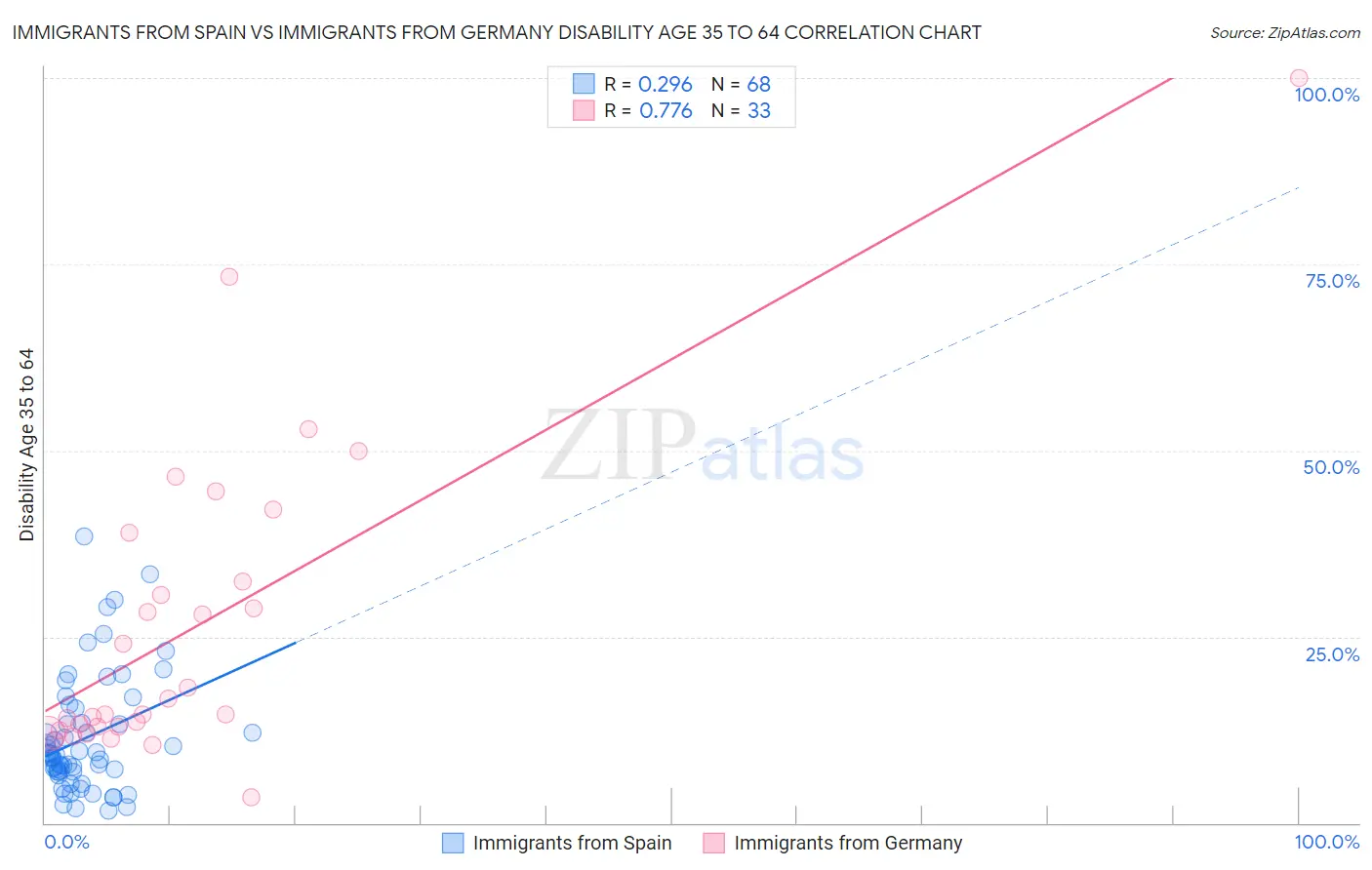 Immigrants from Spain vs Immigrants from Germany Disability Age 35 to 64