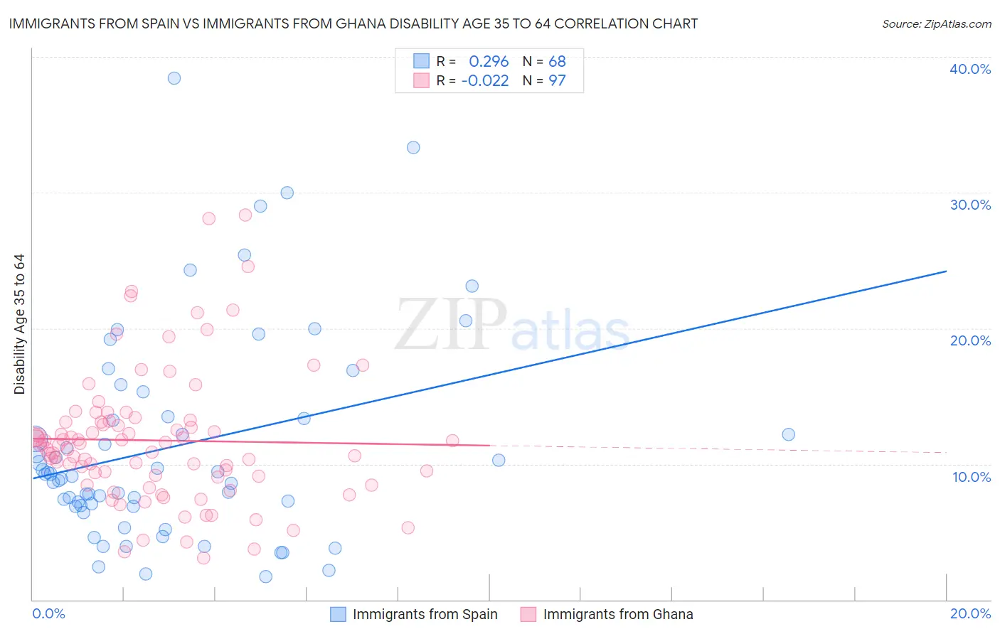 Immigrants from Spain vs Immigrants from Ghana Disability Age 35 to 64