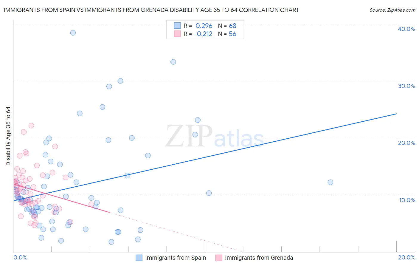Immigrants from Spain vs Immigrants from Grenada Disability Age 35 to 64