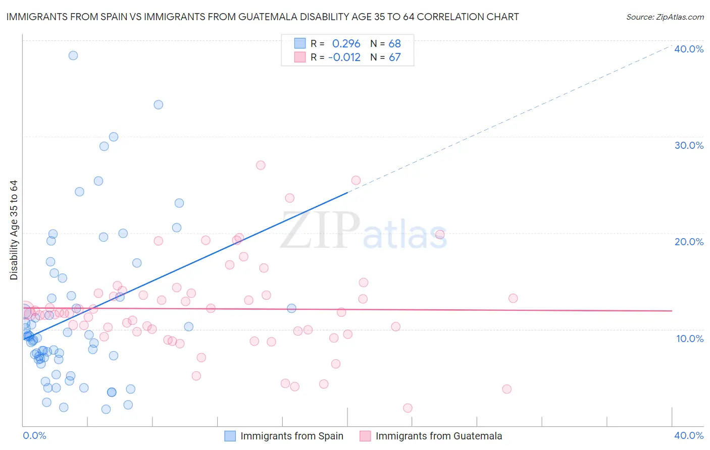 Immigrants from Spain vs Immigrants from Guatemala Disability Age 35 to 64