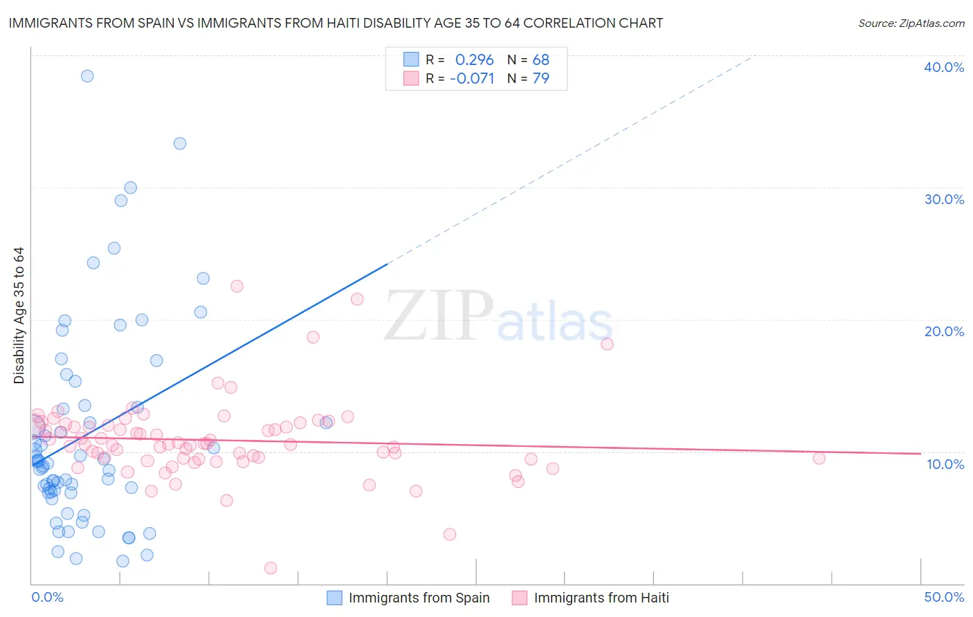 Immigrants from Spain vs Immigrants from Haiti Disability Age 35 to 64
