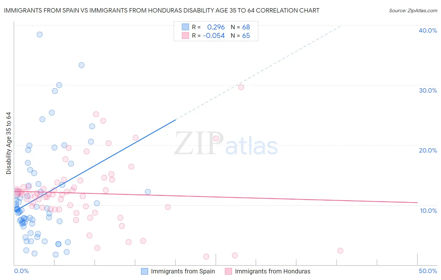 Immigrants from Spain vs Immigrants from Honduras Disability Age 35 to 64