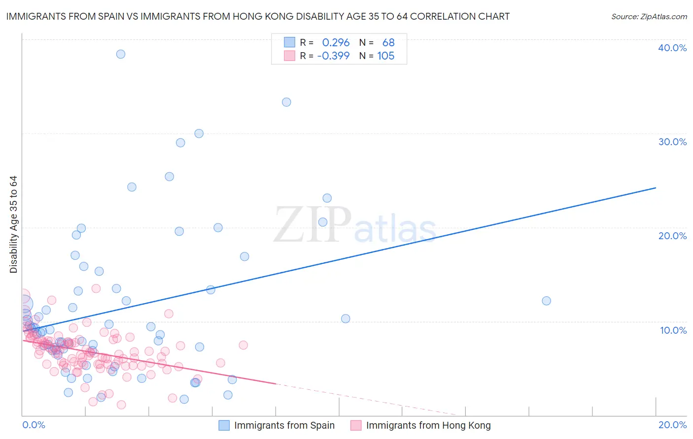 Immigrants from Spain vs Immigrants from Hong Kong Disability Age 35 to 64