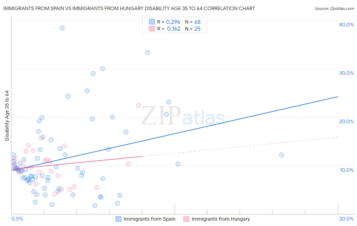 Immigrants from Spain vs Immigrants from Hungary Disability Age 35 to 64