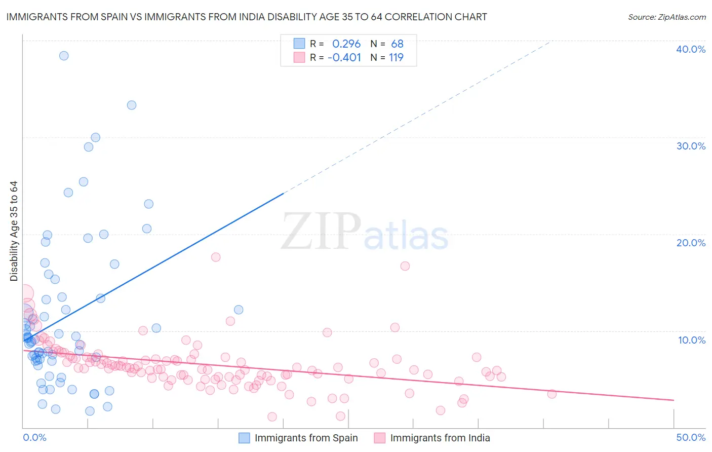 Immigrants from Spain vs Immigrants from India Disability Age 35 to 64