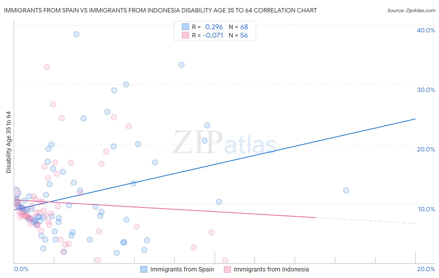 Immigrants from Spain vs Immigrants from Indonesia Disability Age 35 to 64