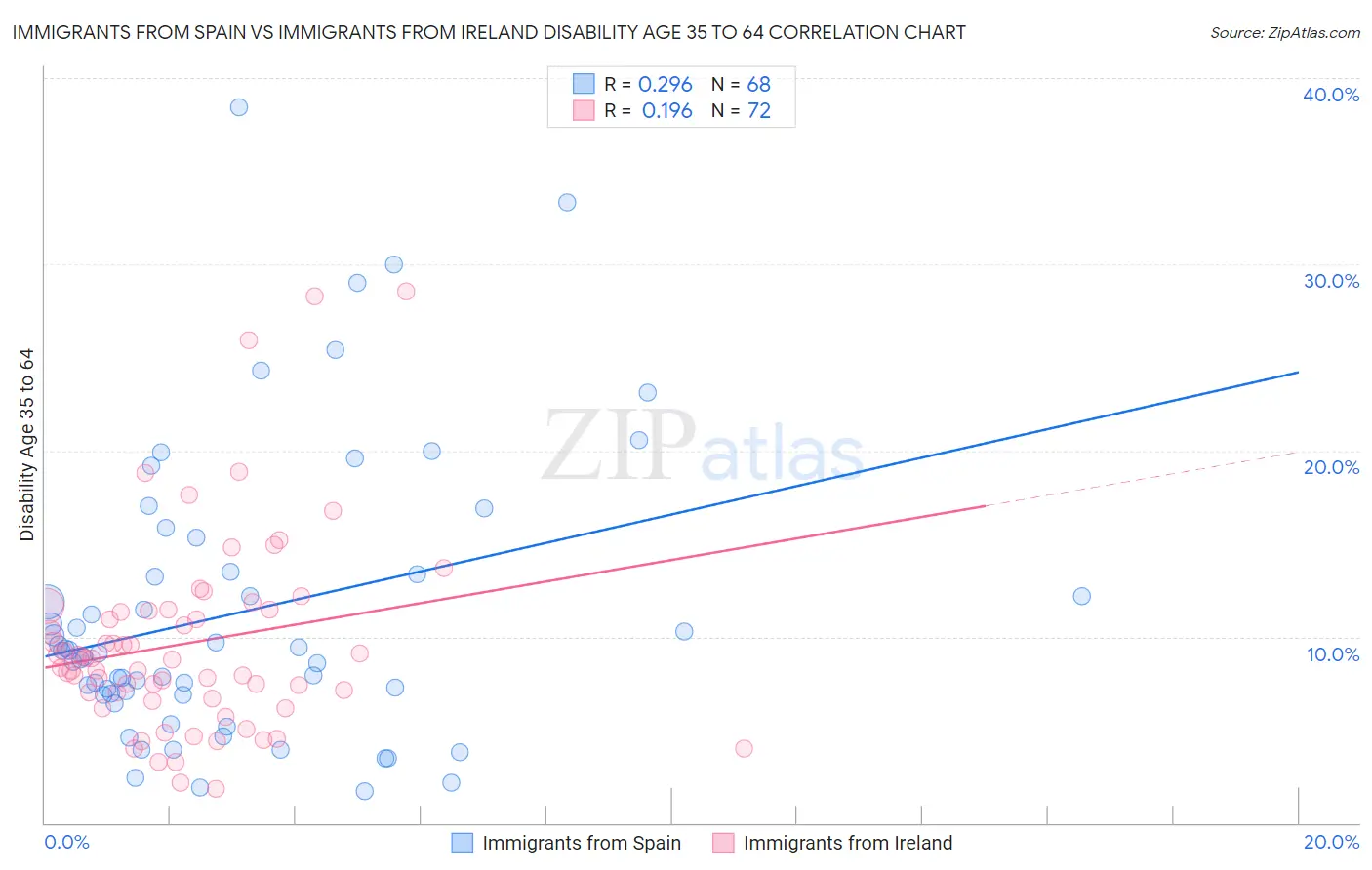 Immigrants from Spain vs Immigrants from Ireland Disability Age 35 to 64