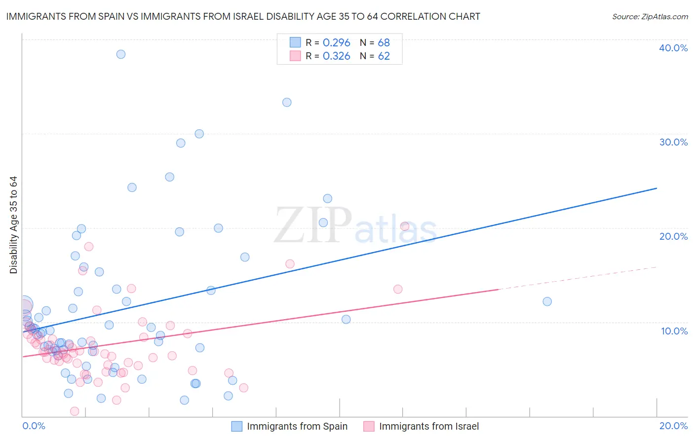 Immigrants from Spain vs Immigrants from Israel Disability Age 35 to 64