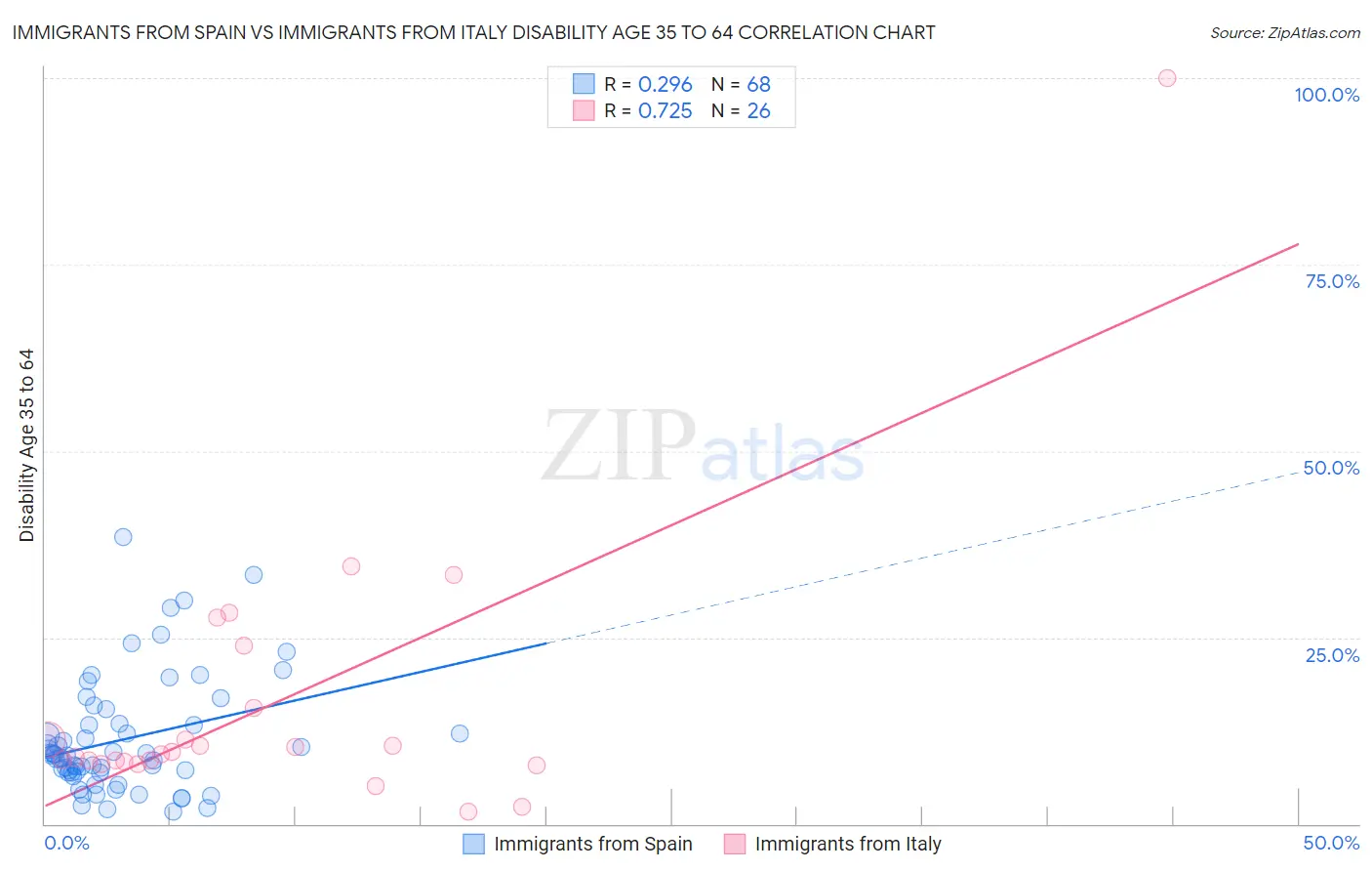 Immigrants from Spain vs Immigrants from Italy Disability Age 35 to 64