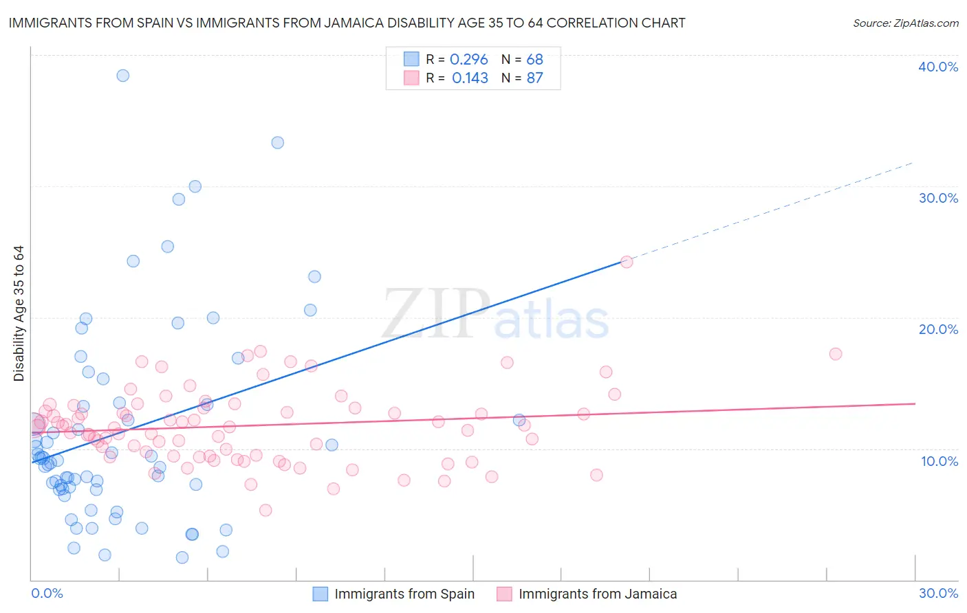 Immigrants from Spain vs Immigrants from Jamaica Disability Age 35 to 64