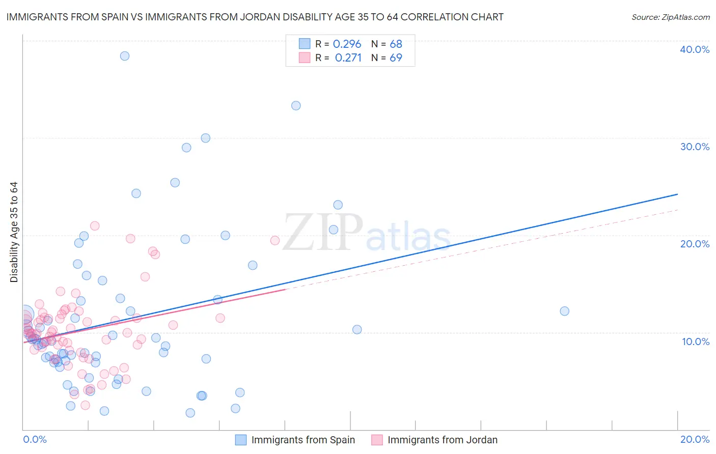 Immigrants from Spain vs Immigrants from Jordan Disability Age 35 to 64