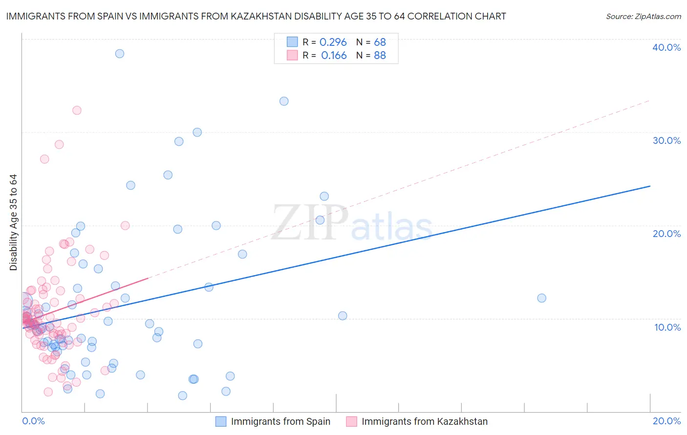 Immigrants from Spain vs Immigrants from Kazakhstan Disability Age 35 to 64