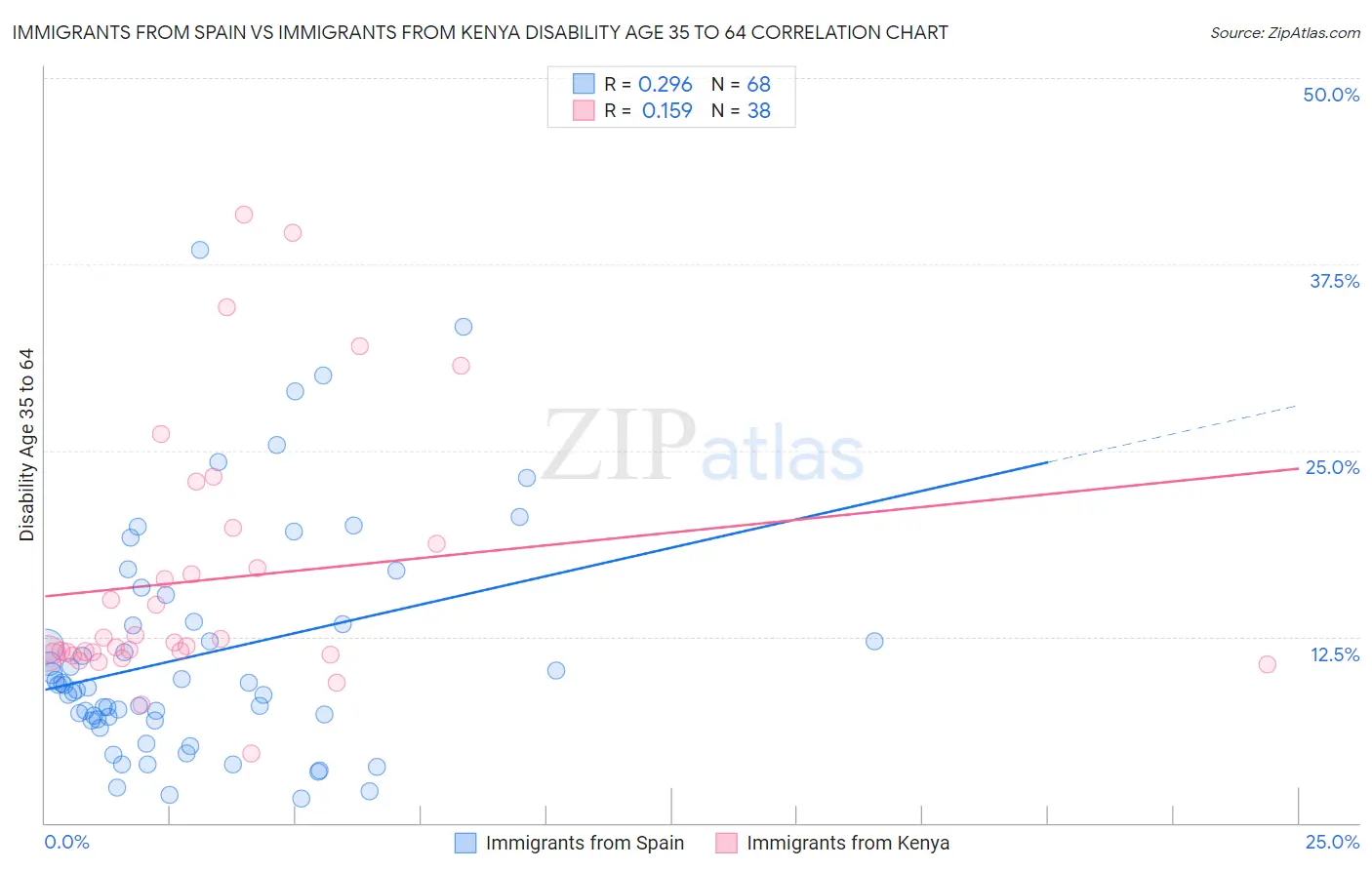 Immigrants from Spain vs Immigrants from Kenya Disability Age 35 to 64