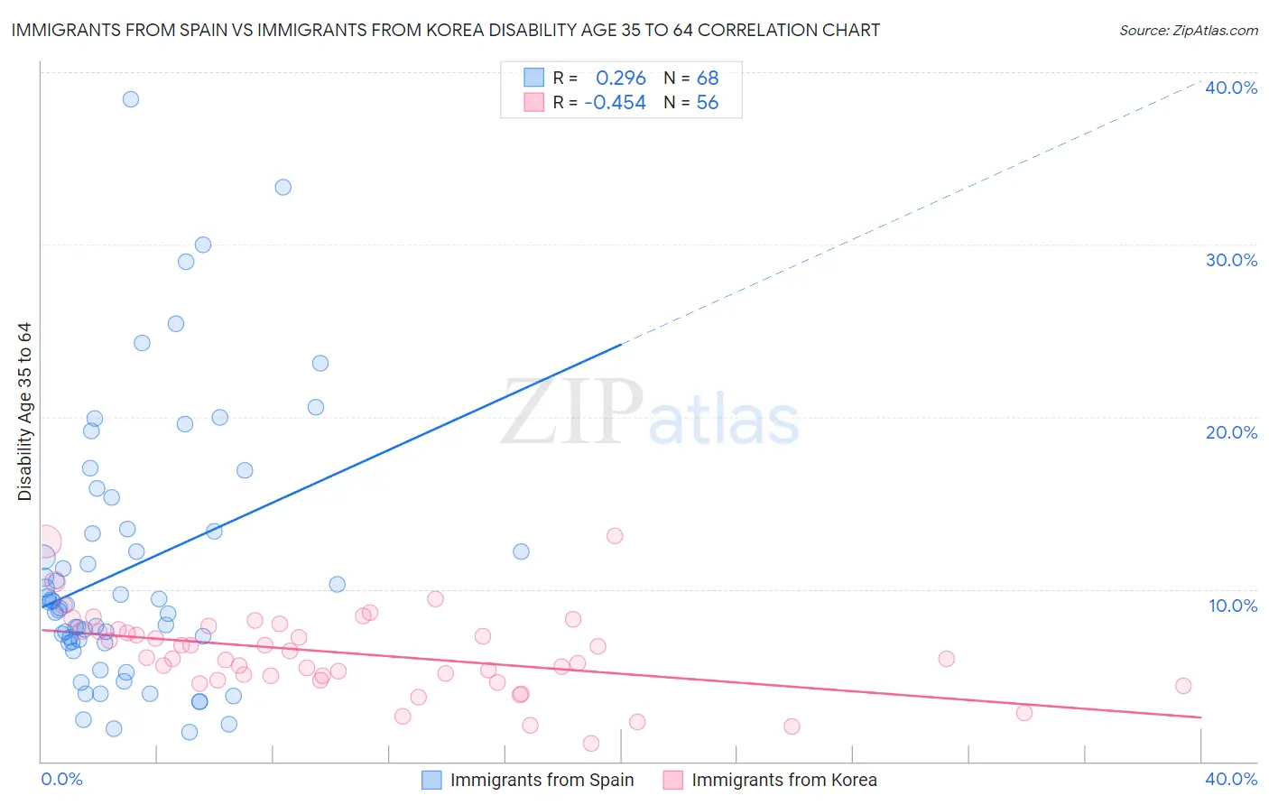 Immigrants from Spain vs Immigrants from Korea Disability Age 35 to 64