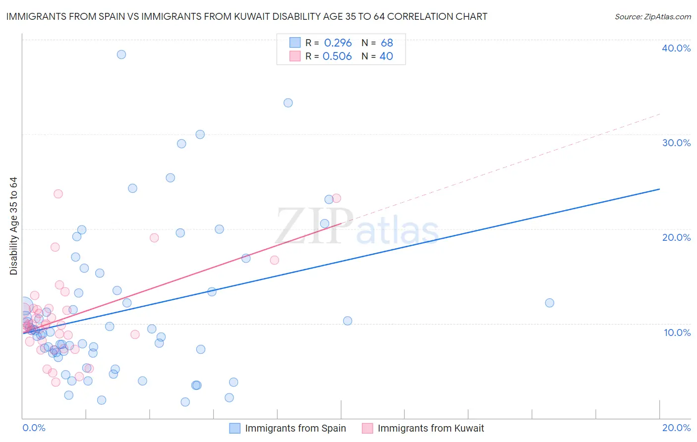 Immigrants from Spain vs Immigrants from Kuwait Disability Age 35 to 64