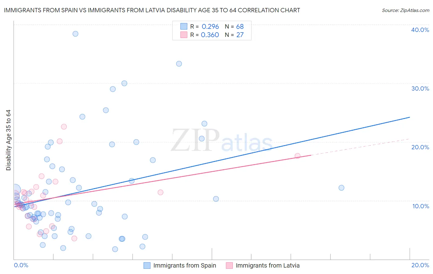Immigrants from Spain vs Immigrants from Latvia Disability Age 35 to 64