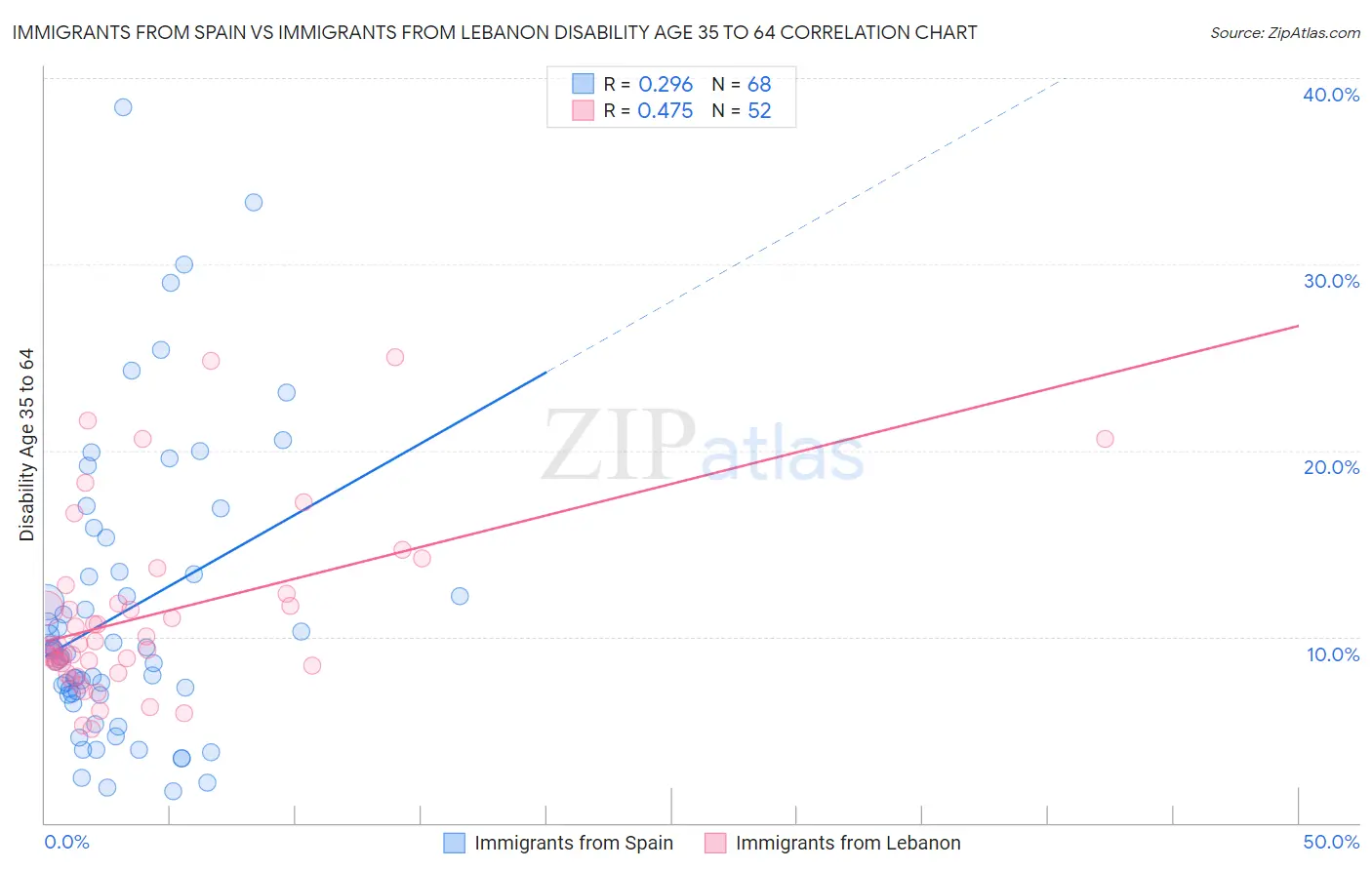 Immigrants from Spain vs Immigrants from Lebanon Disability Age 35 to 64
