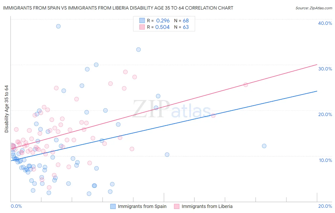 Immigrants from Spain vs Immigrants from Liberia Disability Age 35 to 64