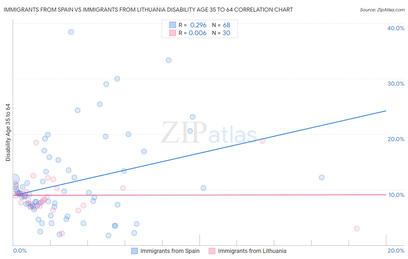 Immigrants from Spain vs Immigrants from Lithuania Disability Age 35 to 64