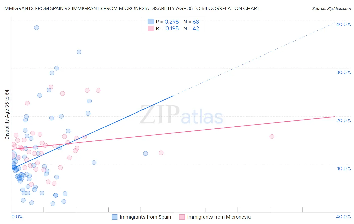 Immigrants from Spain vs Immigrants from Micronesia Disability Age 35 to 64
