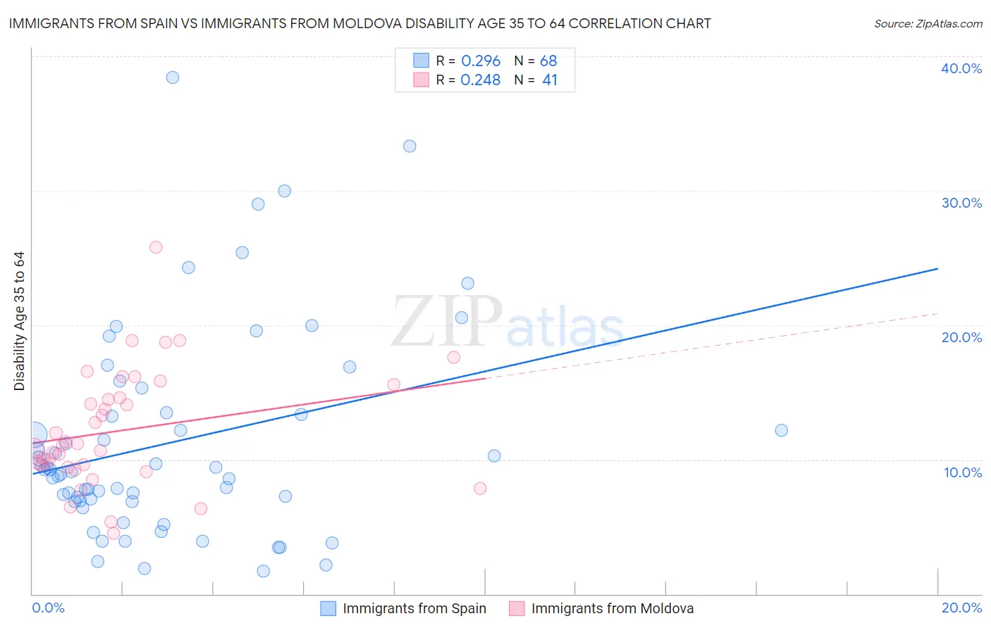 Immigrants from Spain vs Immigrants from Moldova Disability Age 35 to 64
