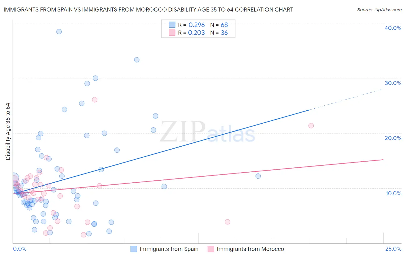 Immigrants from Spain vs Immigrants from Morocco Disability Age 35 to 64