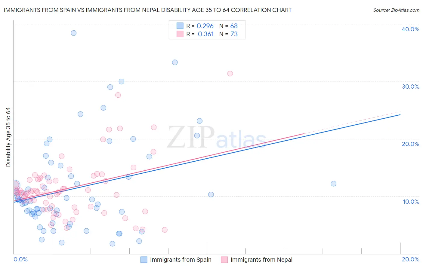 Immigrants from Spain vs Immigrants from Nepal Disability Age 35 to 64