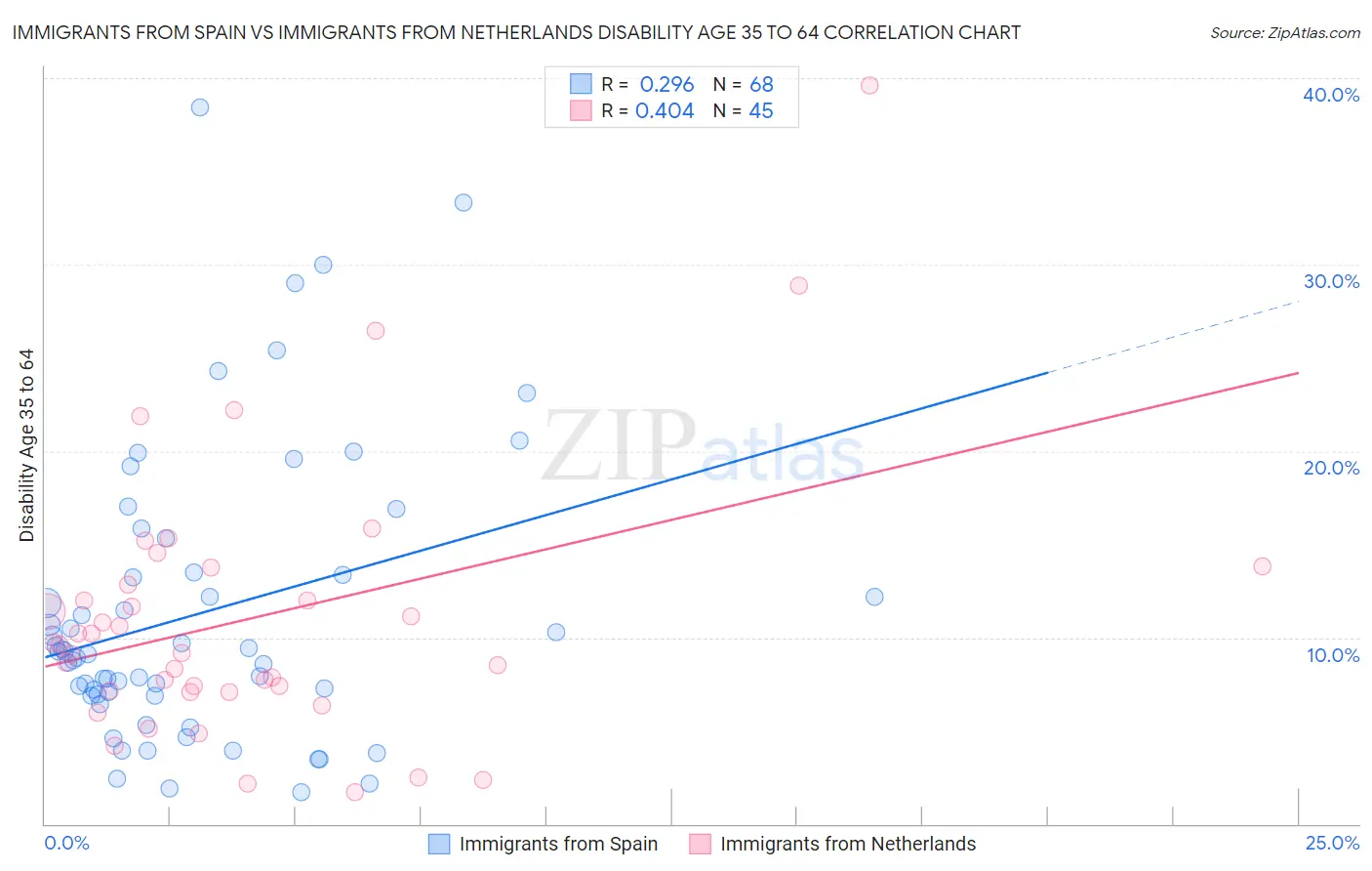 Immigrants from Spain vs Immigrants from Netherlands Disability Age 35 to 64