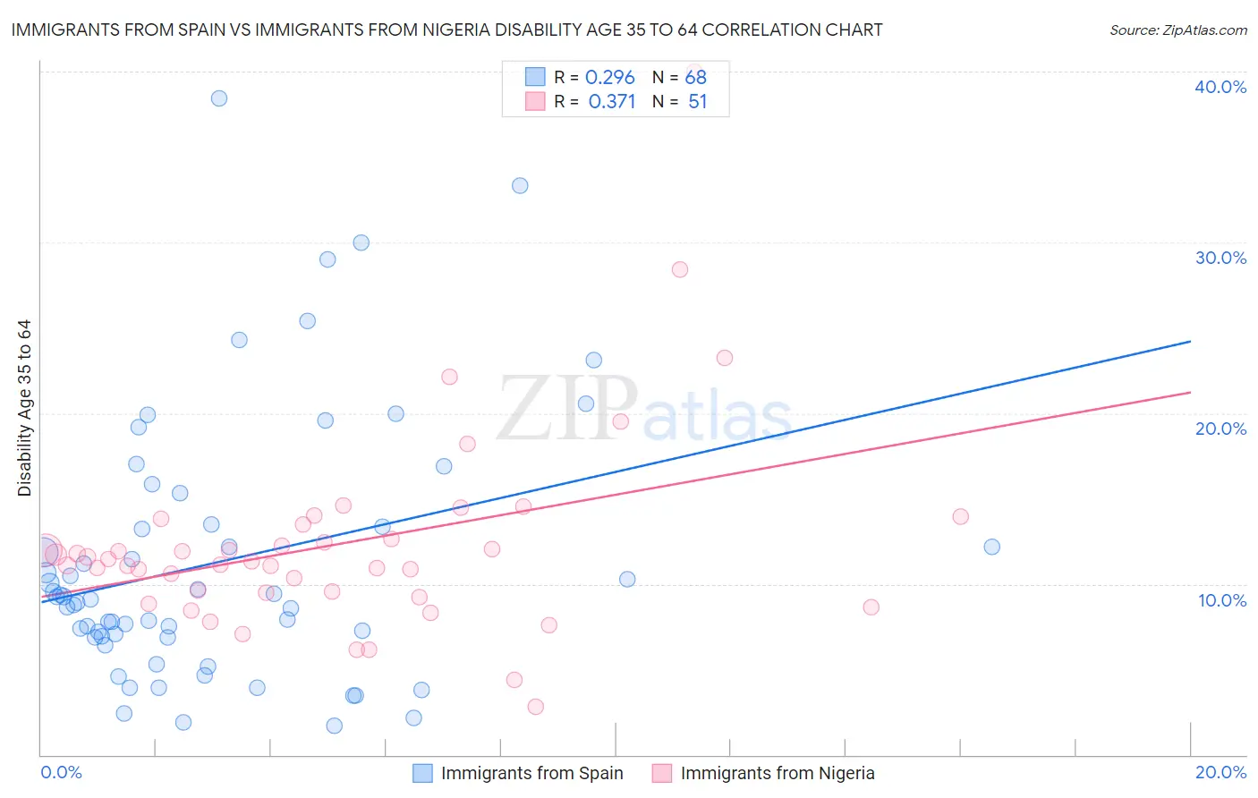 Immigrants from Spain vs Immigrants from Nigeria Disability Age 35 to 64