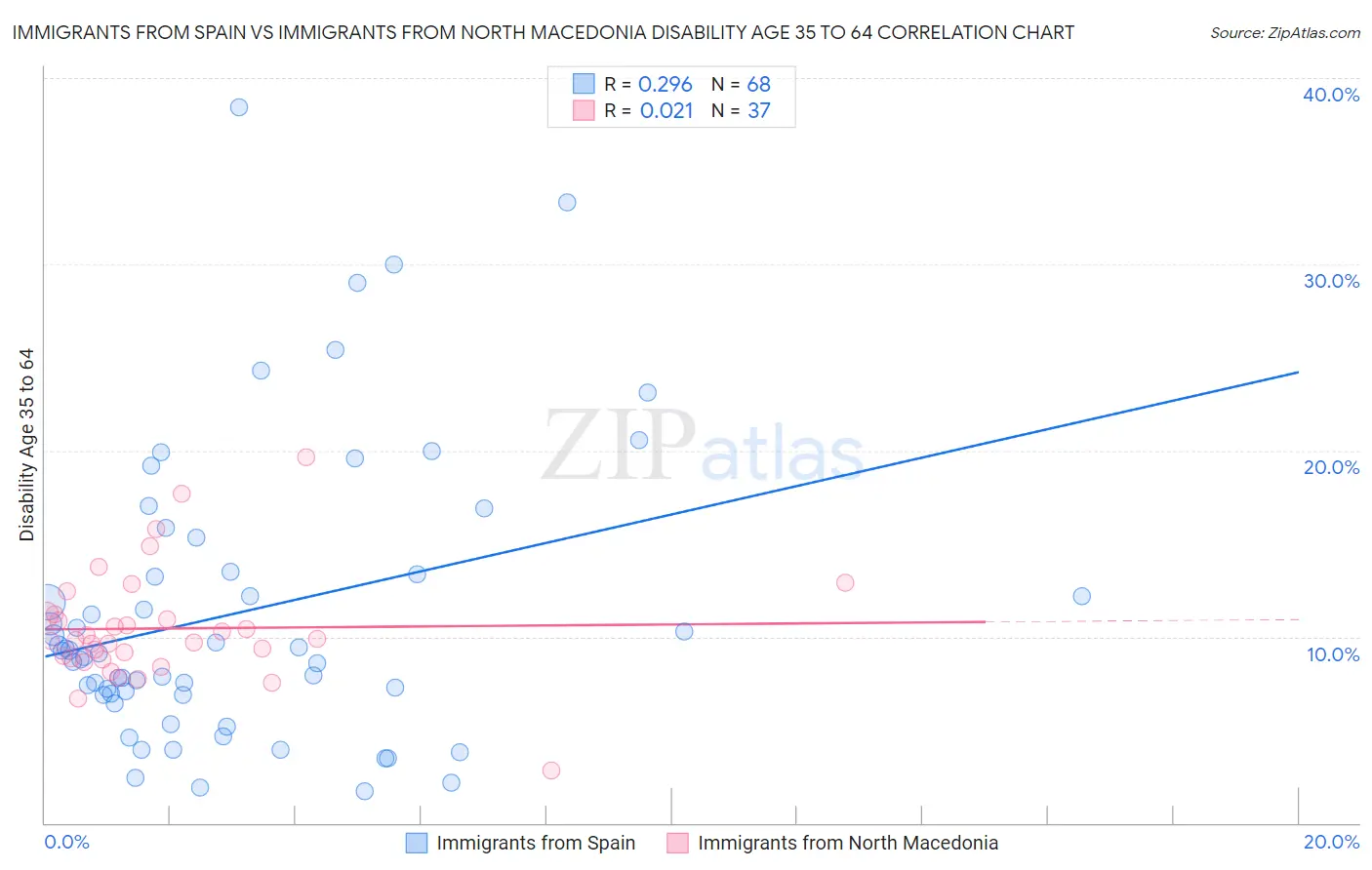 Immigrants from Spain vs Immigrants from North Macedonia Disability Age 35 to 64