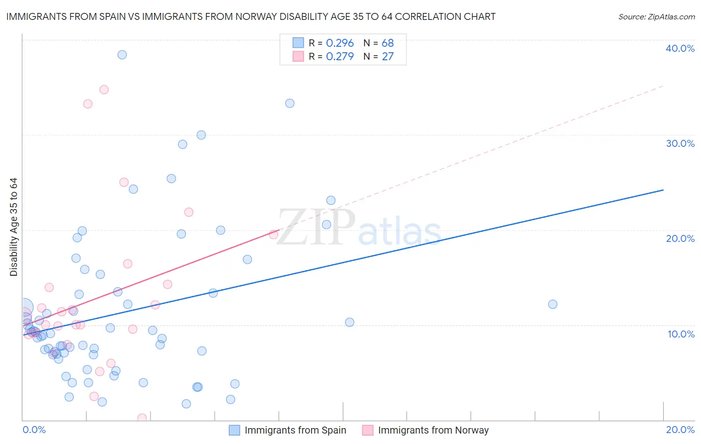 Immigrants from Spain vs Immigrants from Norway Disability Age 35 to 64