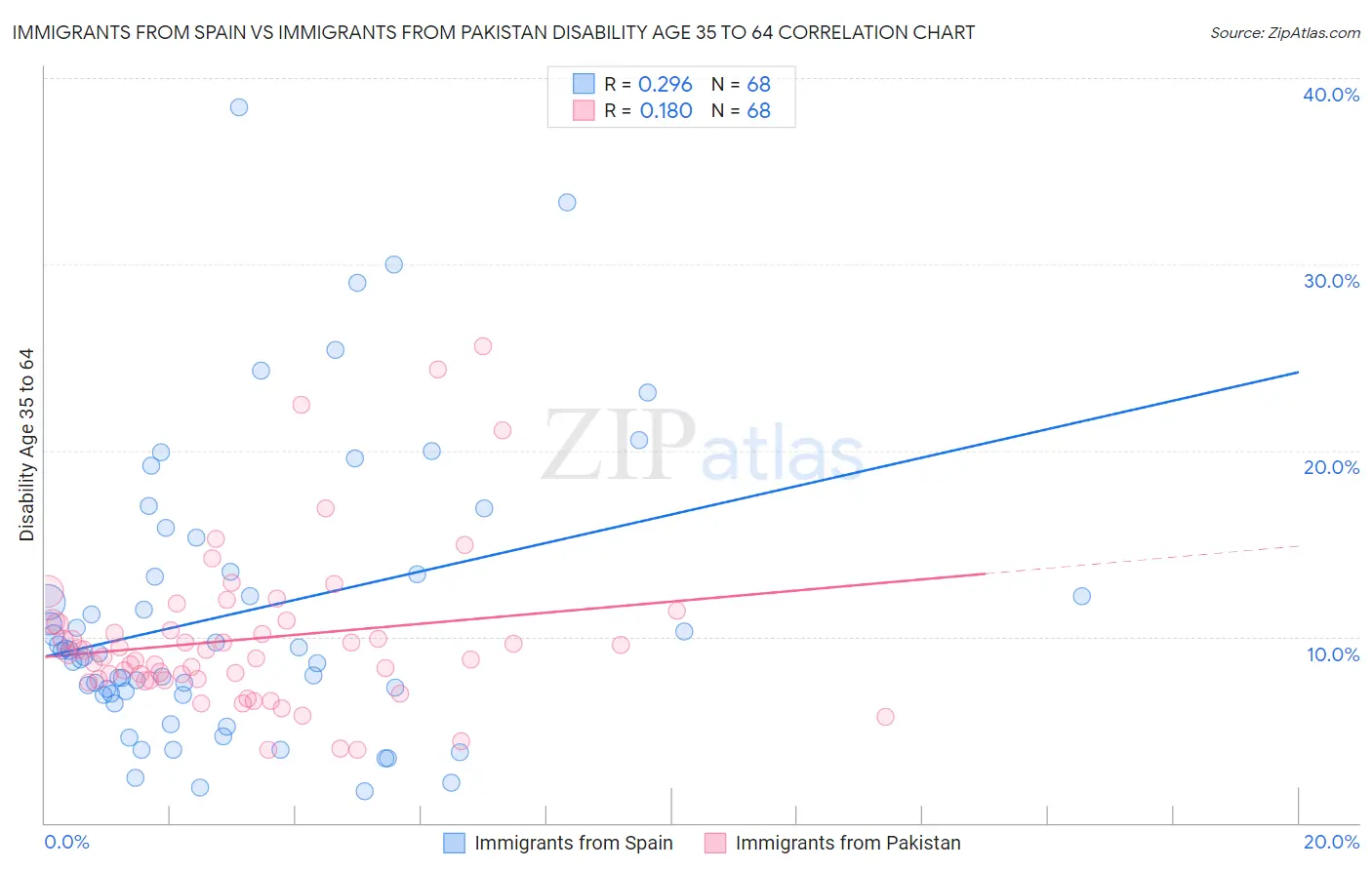 Immigrants from Spain vs Immigrants from Pakistan Disability Age 35 to 64