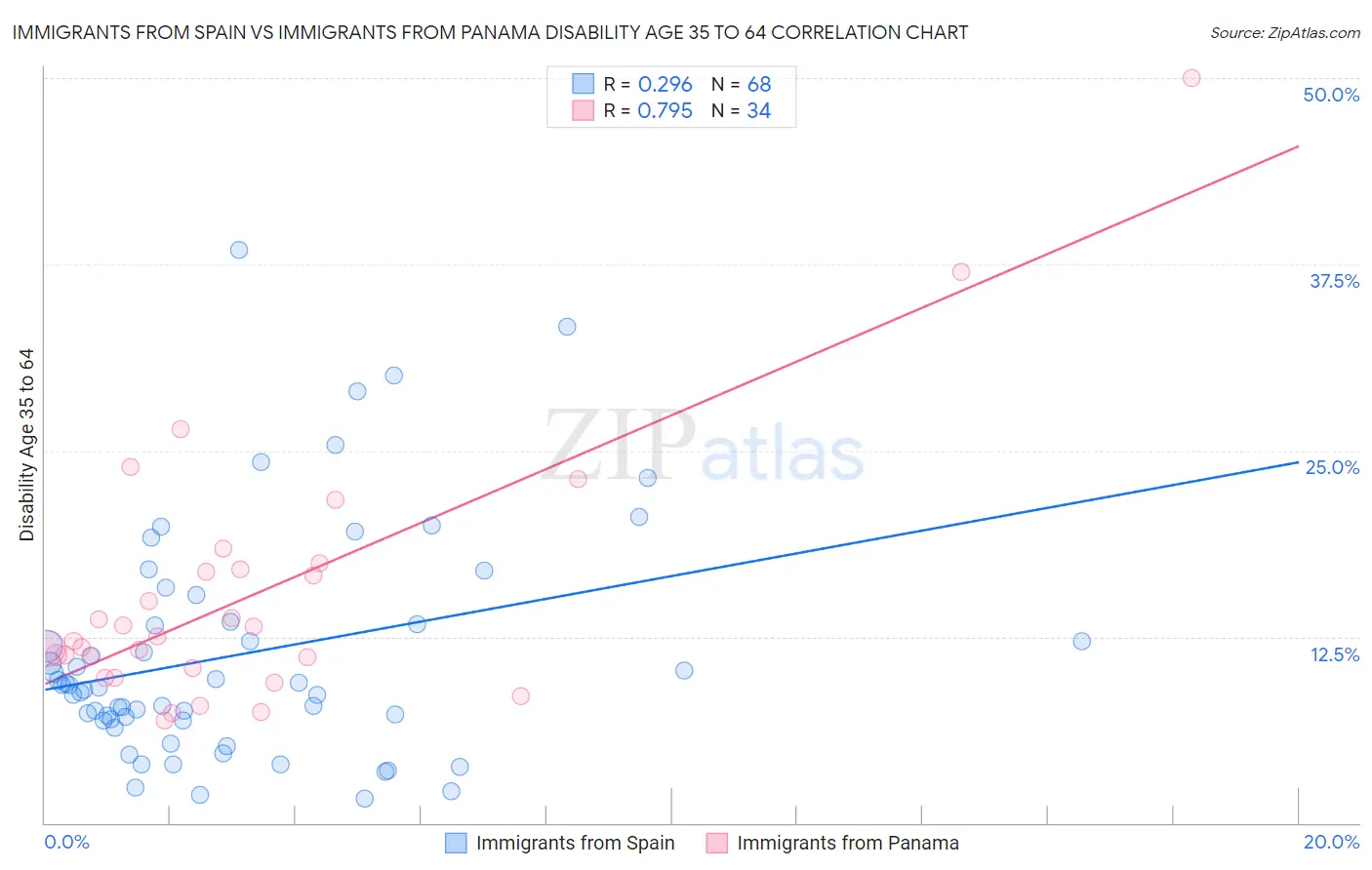 Immigrants from Spain vs Immigrants from Panama Disability Age 35 to 64